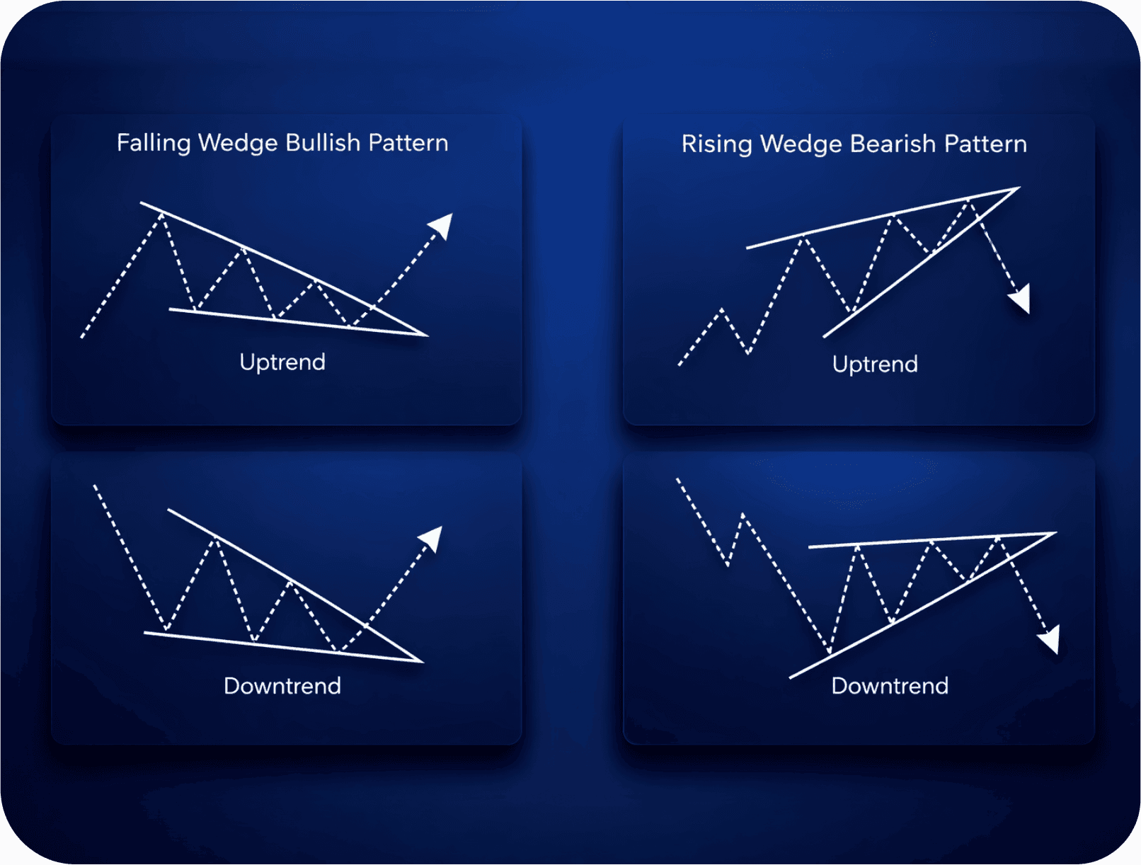 Essential Chart Patterns for Traders