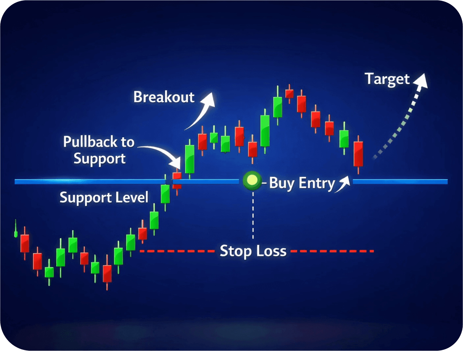 Mastering the Horizontal Pullback Strategy: A 7-Step Guide for Traders