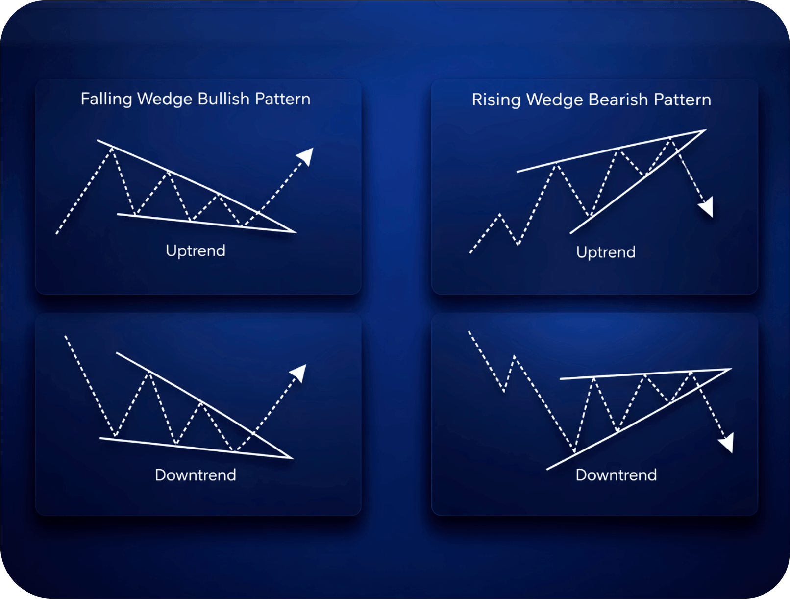 Essential Chart Patterns for Traders