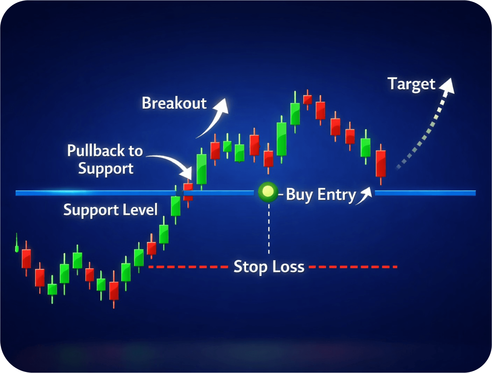 Mastering the Horizontal Pullback Strategy: A 7-Step Guide for Traders
