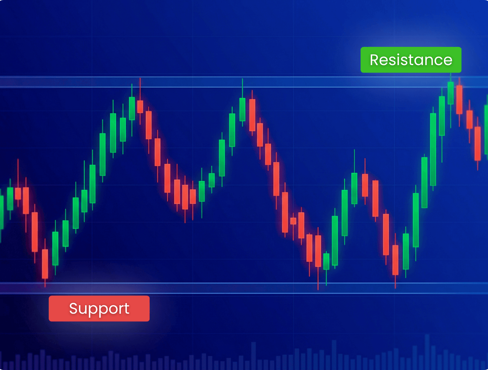 Mastering Market Movements: Your Guide to Support and Resistance Levels